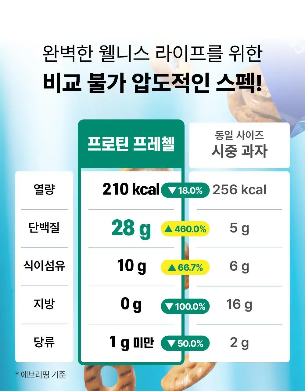 [미국품절대란] 크리스프파워 프로틴 프레첼 에브리띵 50g 상세페이지 10